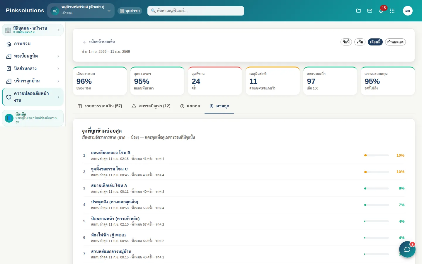 รายงานรอบเดินเดือนนี้ เดินครบ 96% จุดตรงเวลา 95% คะแนนเฉลี่ย 97 และจุดที่ถูกข้ามบ่อยสุดแยกรายจุด